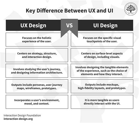 UI vs UX: What's the Difference between UI & UX .